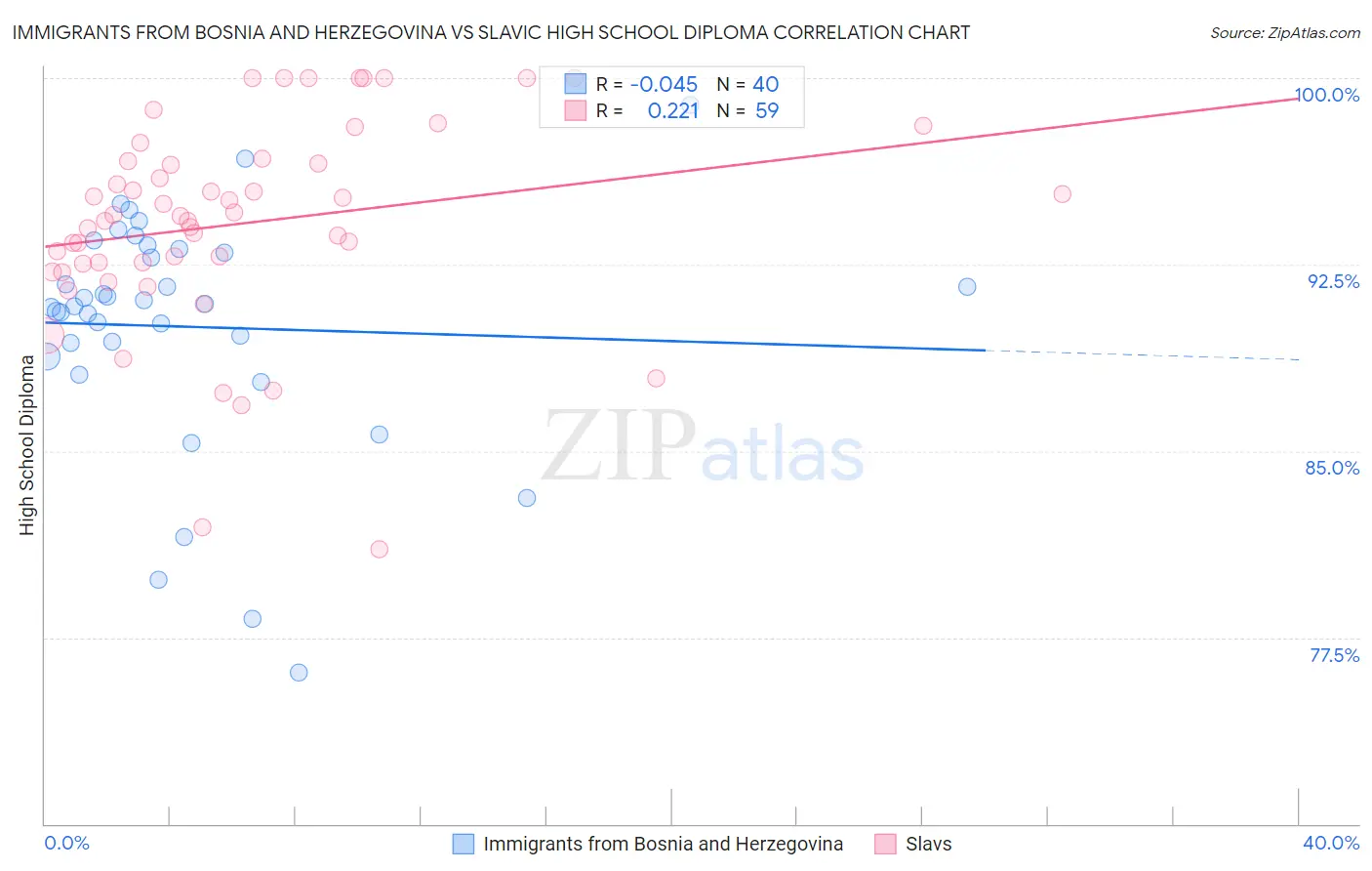 Immigrants from Bosnia and Herzegovina vs Slavic High School Diploma
