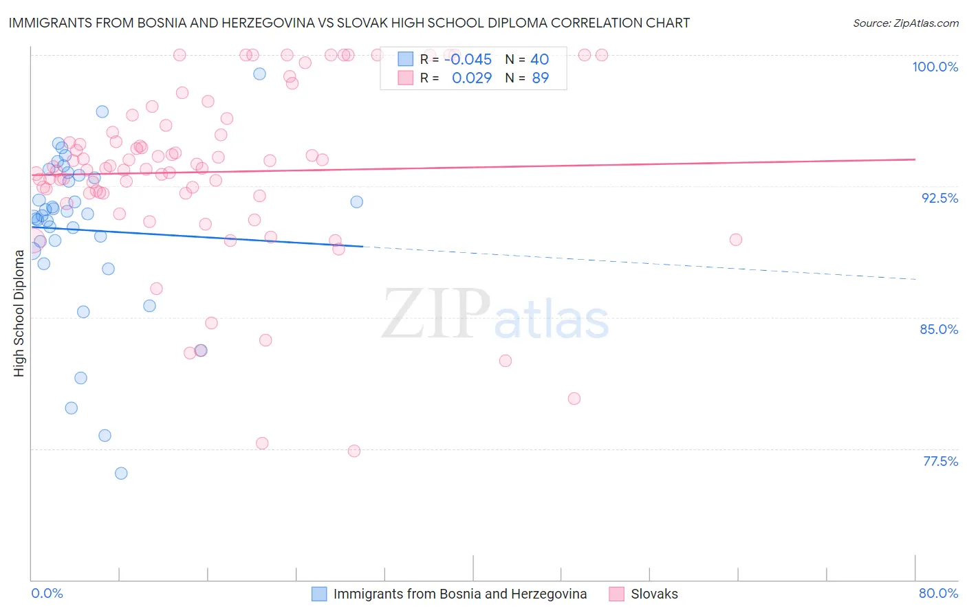 Immigrants from Bosnia and Herzegovina vs Slovak High School Diploma