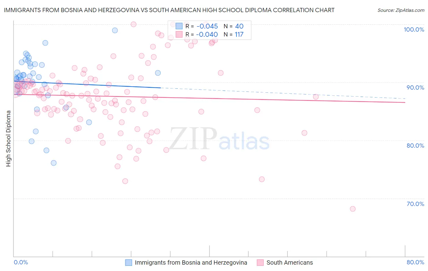 Immigrants from Bosnia and Herzegovina vs South American High School Diploma