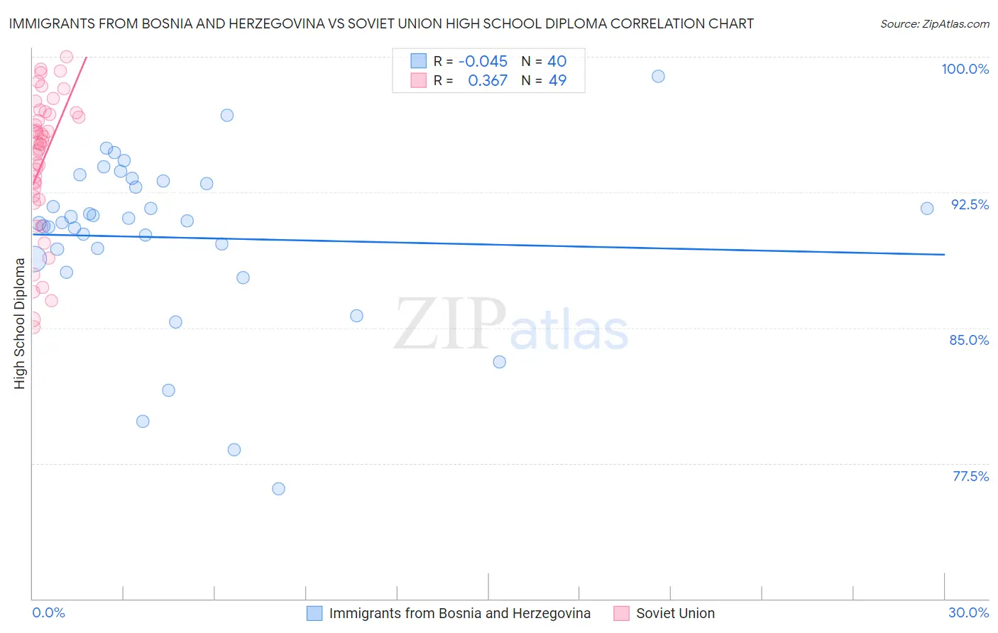 Immigrants from Bosnia and Herzegovina vs Soviet Union High School Diploma