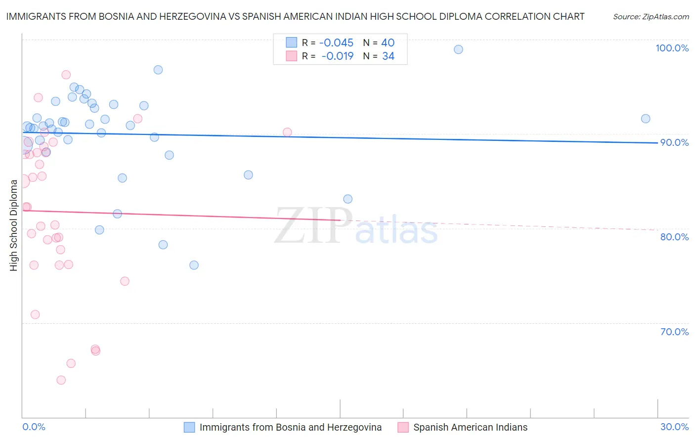 Immigrants from Bosnia and Herzegovina vs Spanish American Indian High School Diploma