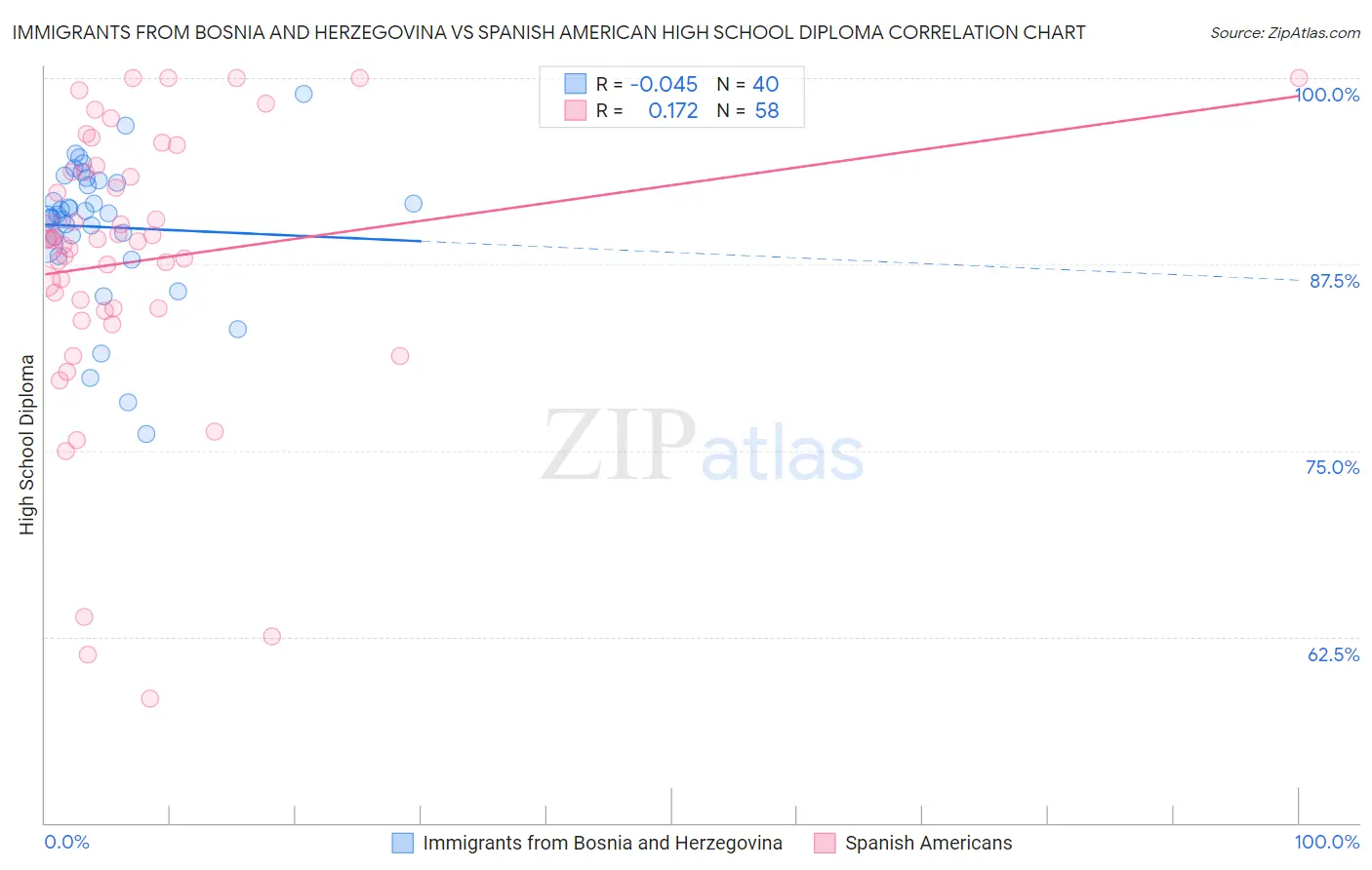 Immigrants from Bosnia and Herzegovina vs Spanish American High School Diploma