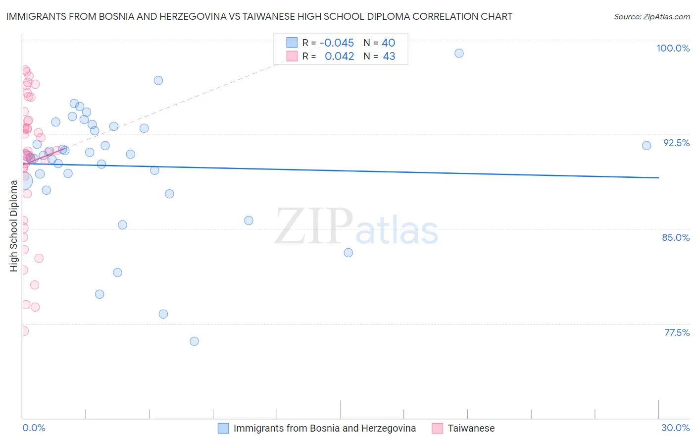 Immigrants from Bosnia and Herzegovina vs Taiwanese High School Diploma