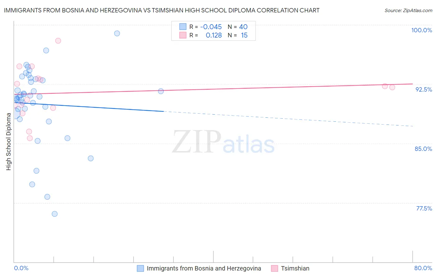 Immigrants from Bosnia and Herzegovina vs Tsimshian High School Diploma