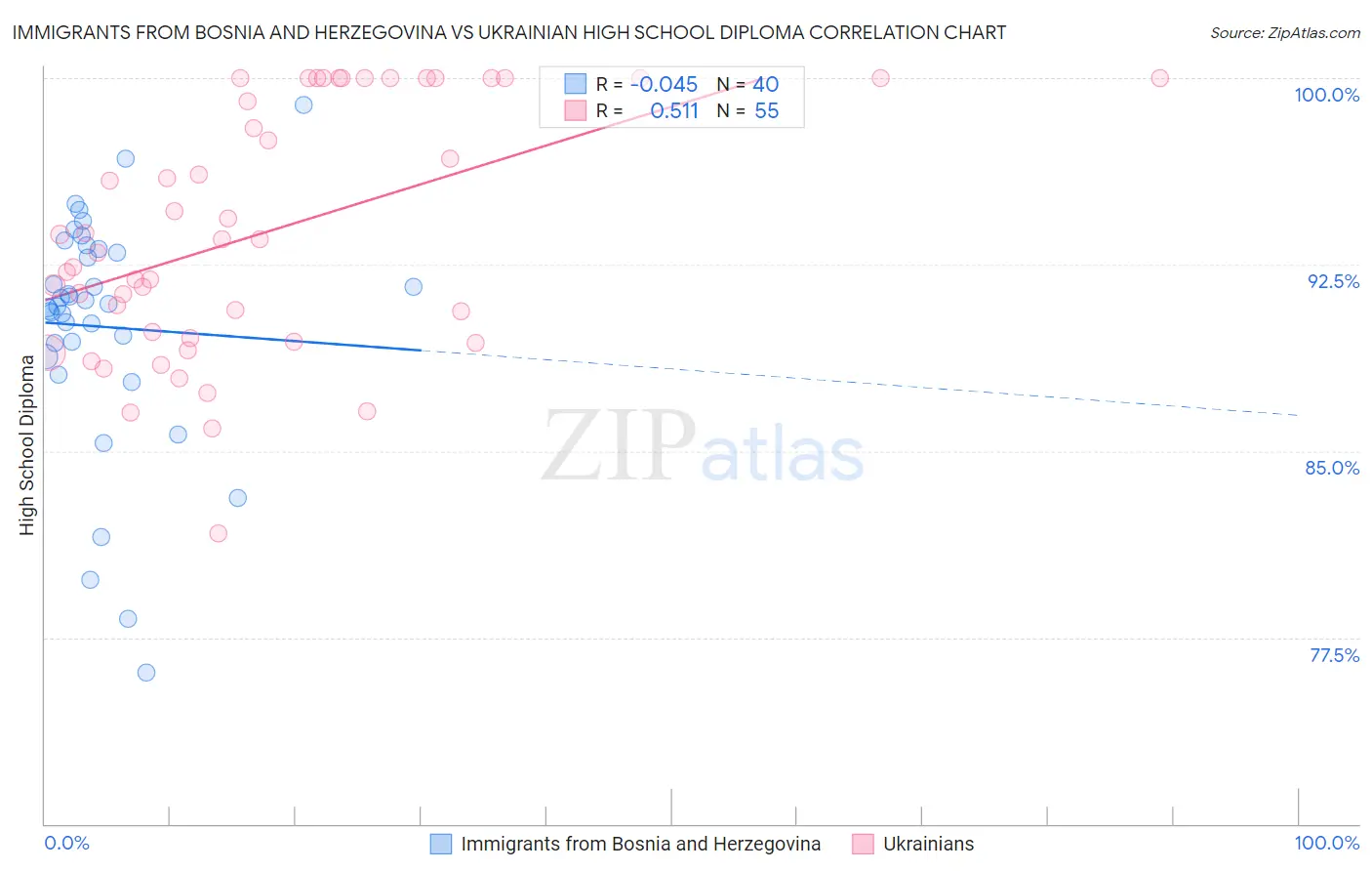 Immigrants from Bosnia and Herzegovina vs Ukrainian High School Diploma