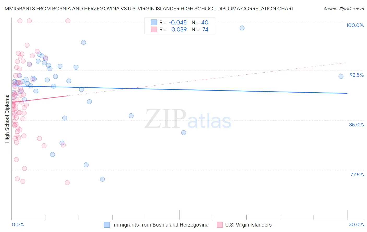 Immigrants from Bosnia and Herzegovina vs U.S. Virgin Islander High School Diploma