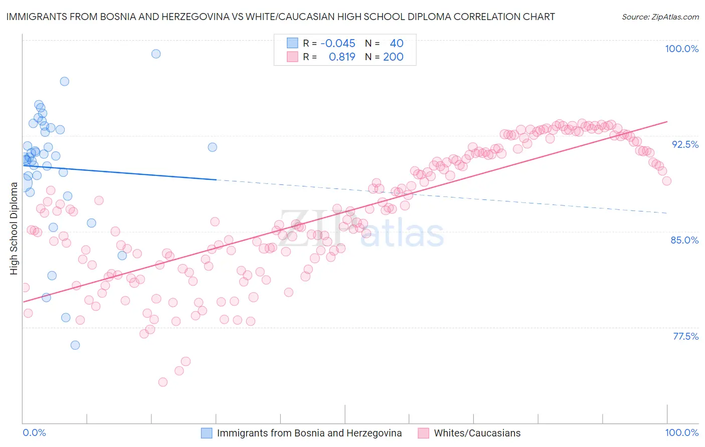 Immigrants from Bosnia and Herzegovina vs White/Caucasian High School Diploma