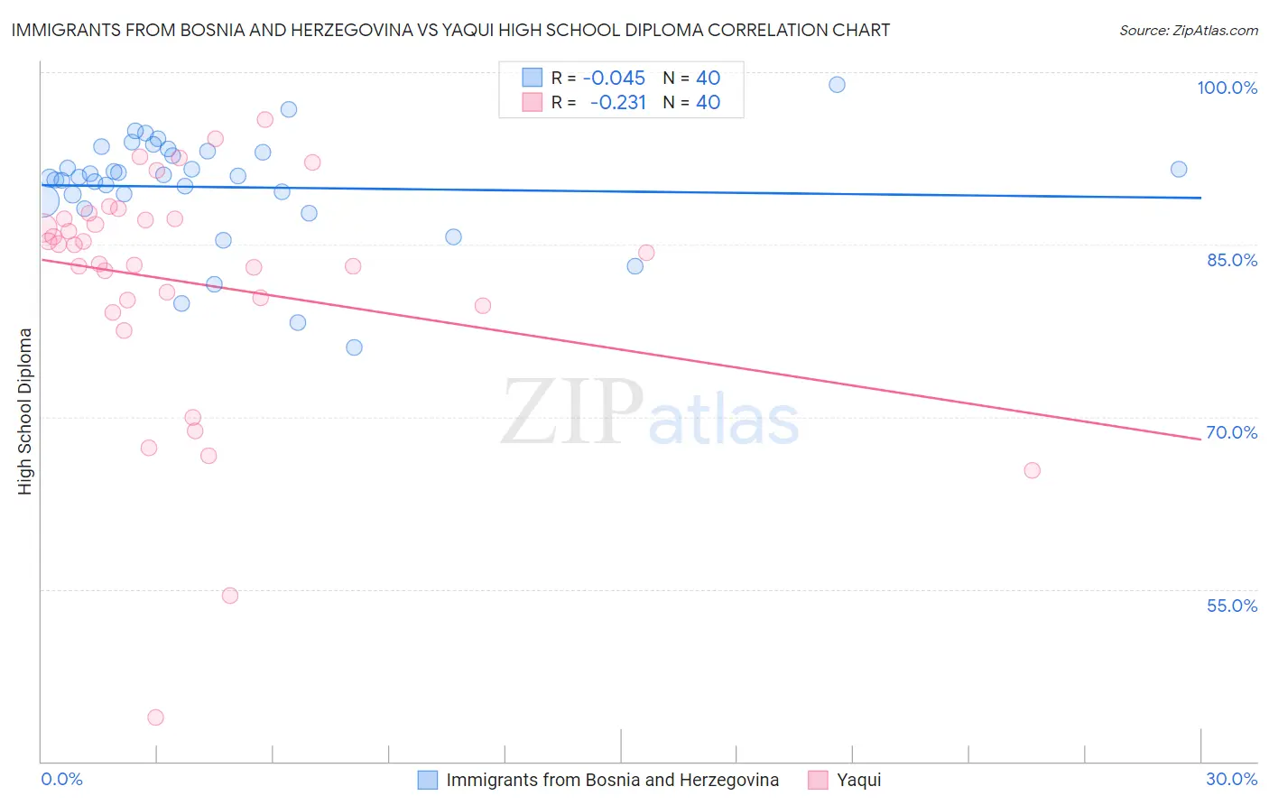 Immigrants from Bosnia and Herzegovina vs Yaqui High School Diploma