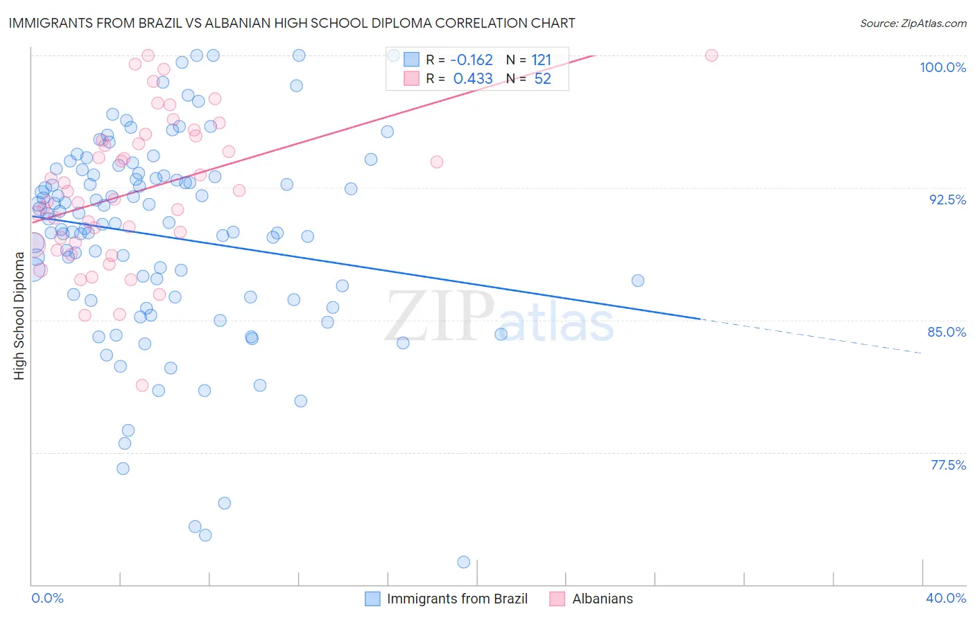 Immigrants from Brazil vs Albanian High School Diploma
