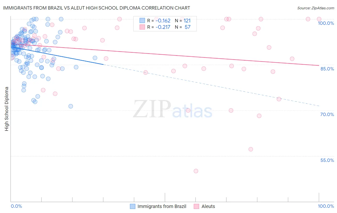 Immigrants from Brazil vs Aleut High School Diploma