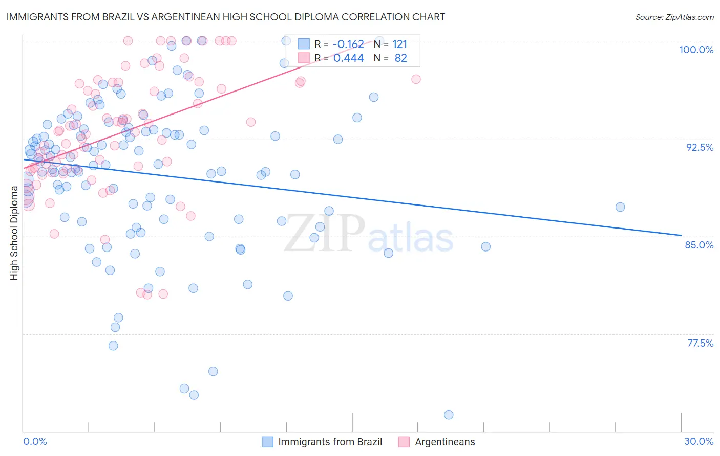 Immigrants from Brazil vs Argentinean High School Diploma