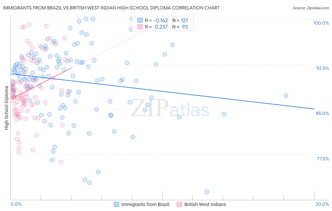 Immigrants from Brazil vs British West Indian High School Diploma