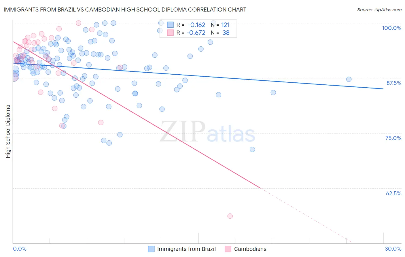 Immigrants from Brazil vs Cambodian High School Diploma