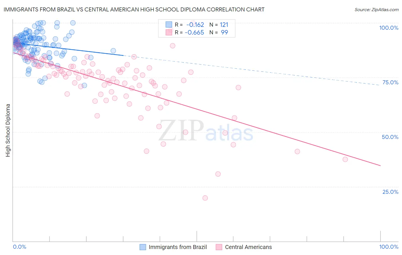 Immigrants from Brazil vs Central American High School Diploma