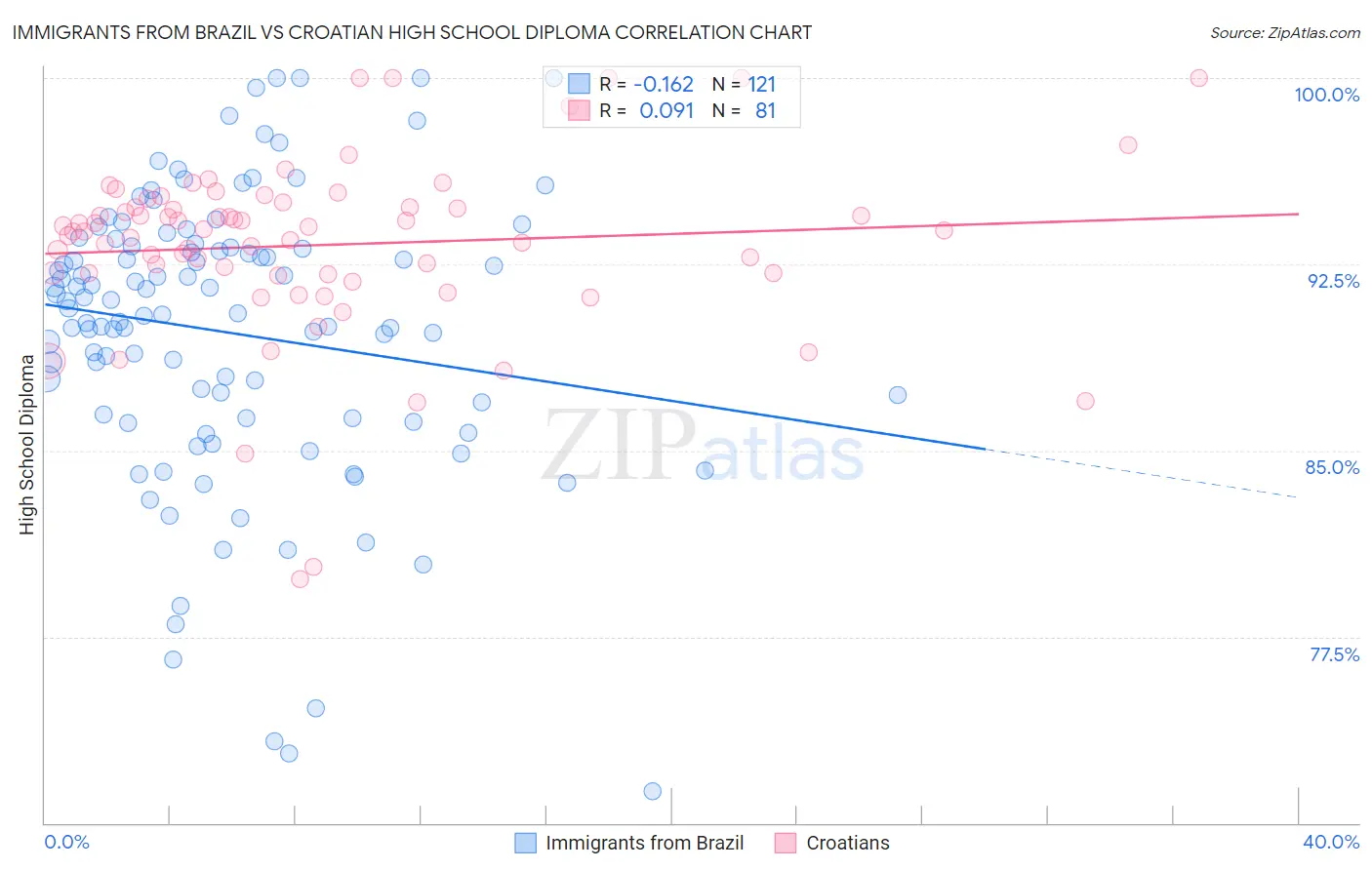 Immigrants from Brazil vs Croatian High School Diploma