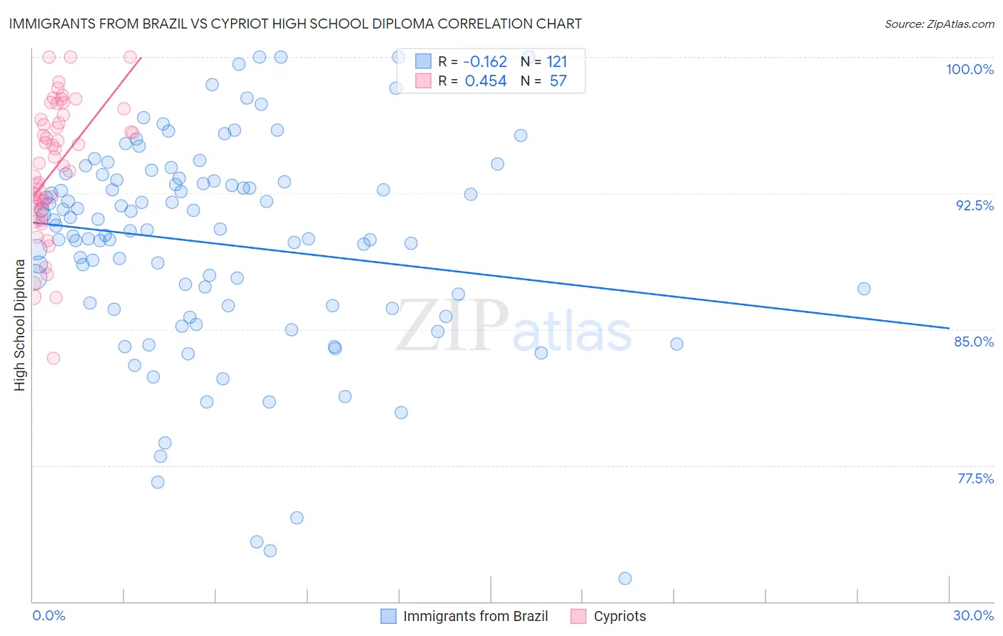 Immigrants from Brazil vs Cypriot High School Diploma