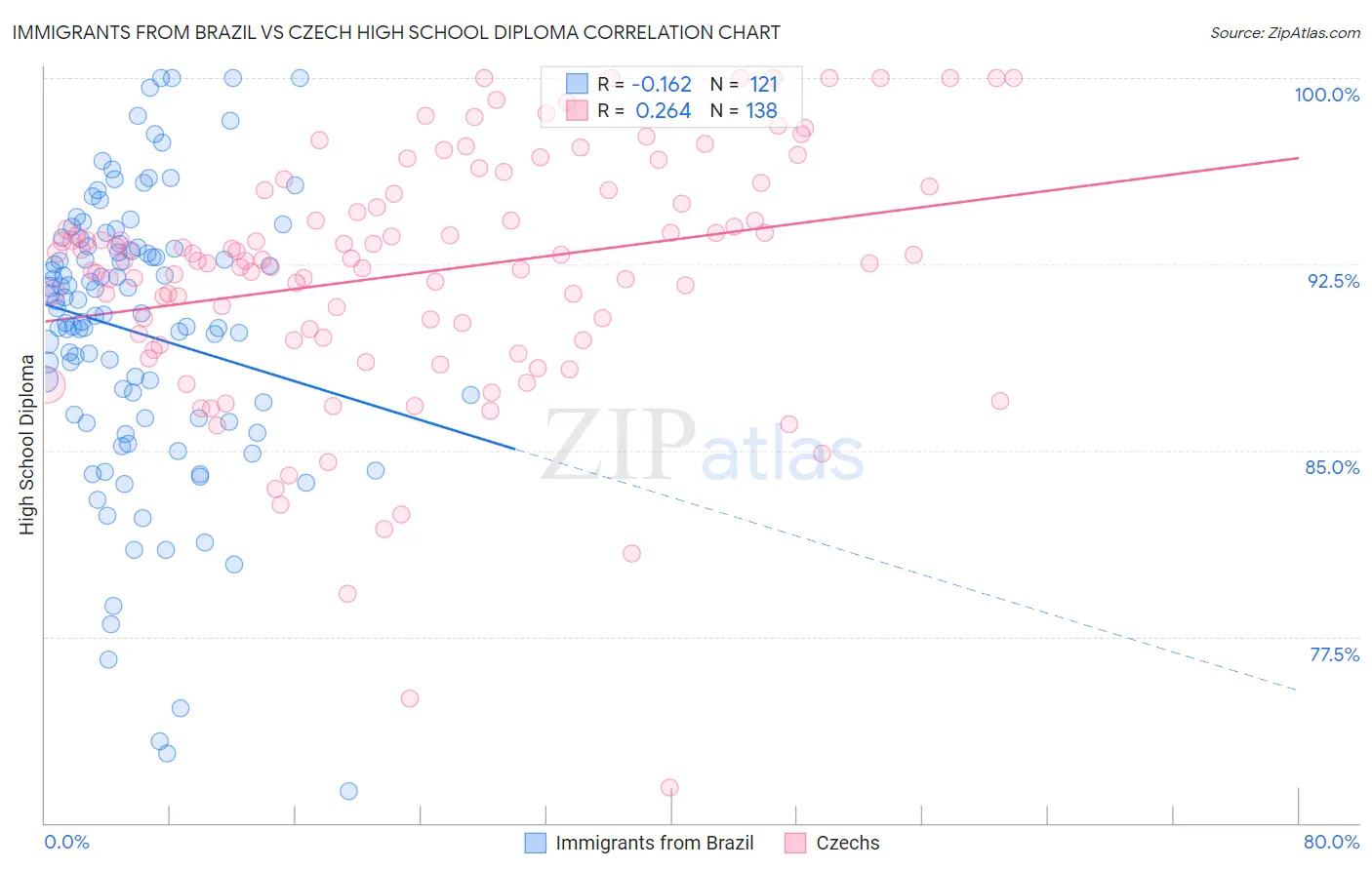 Immigrants from Brazil vs Czech High School Diploma