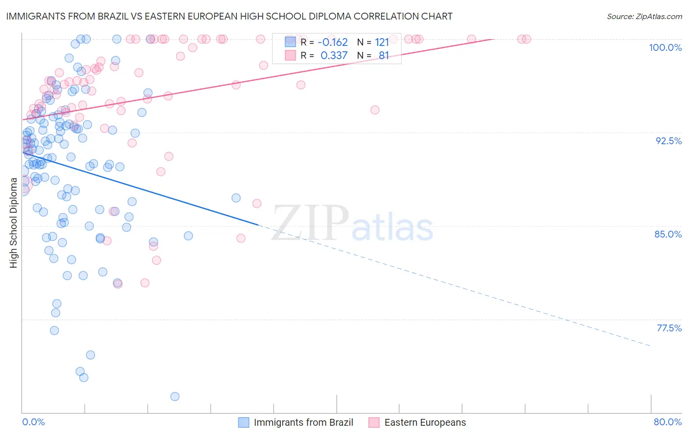 Immigrants from Brazil vs Eastern European High School Diploma