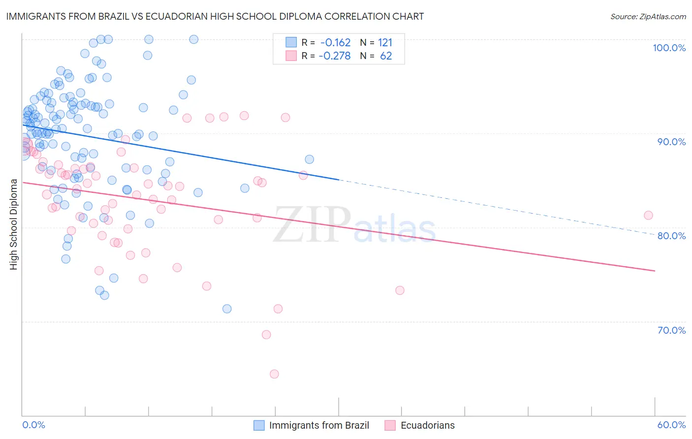 Immigrants from Brazil vs Ecuadorian High School Diploma