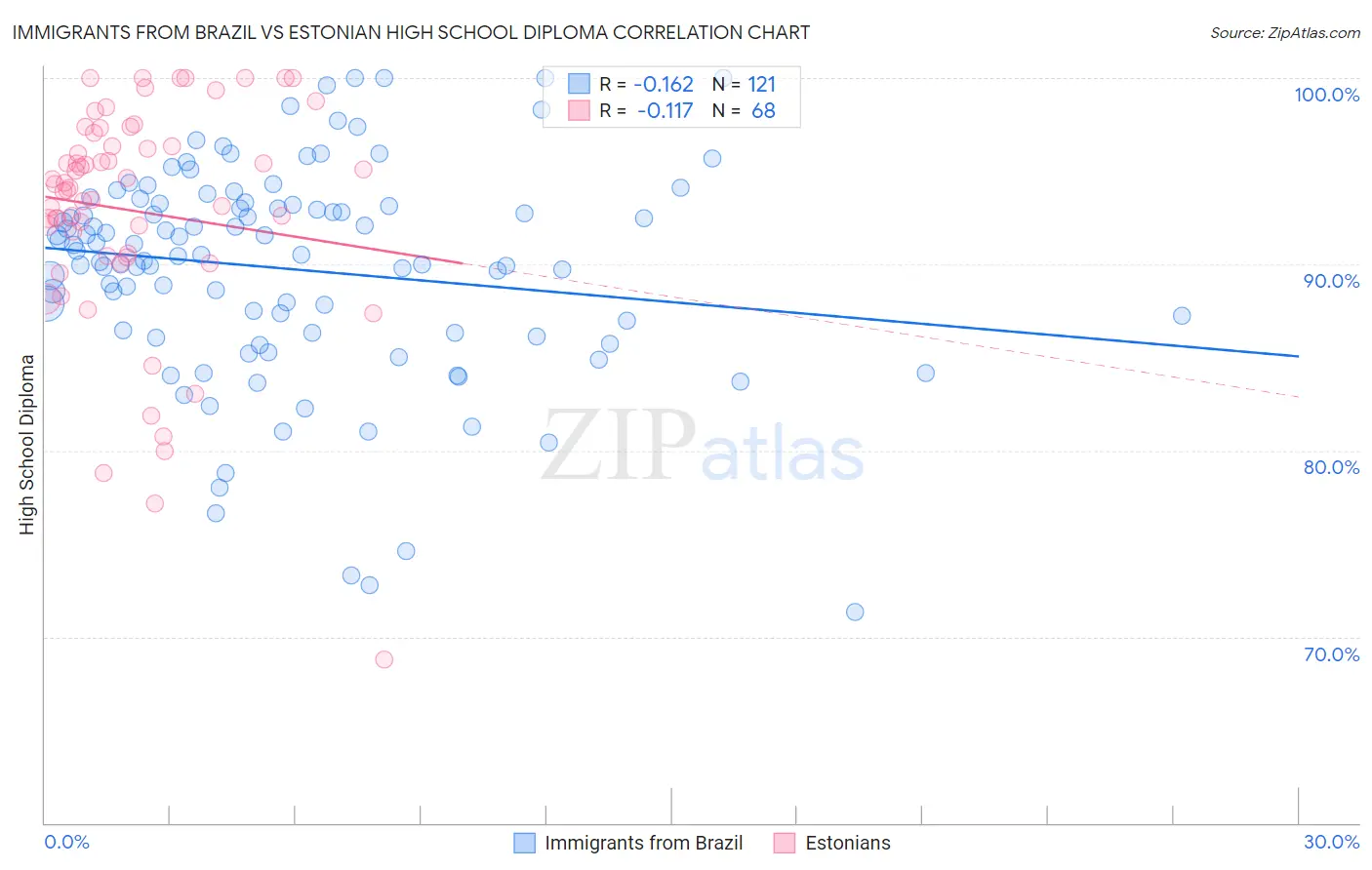 Immigrants from Brazil vs Estonian High School Diploma