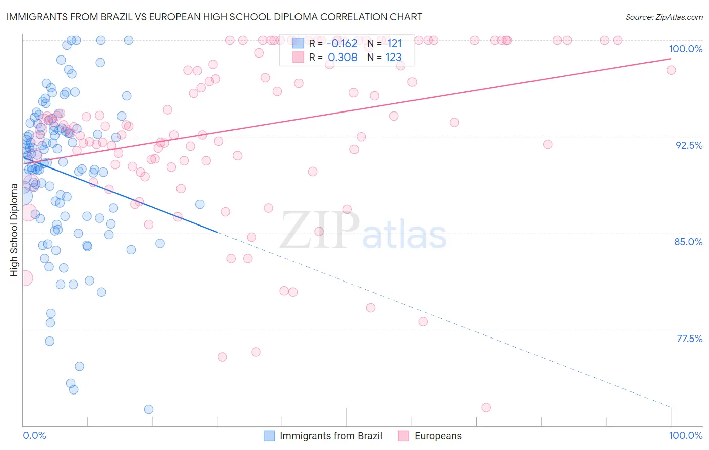 Immigrants from Brazil vs European High School Diploma