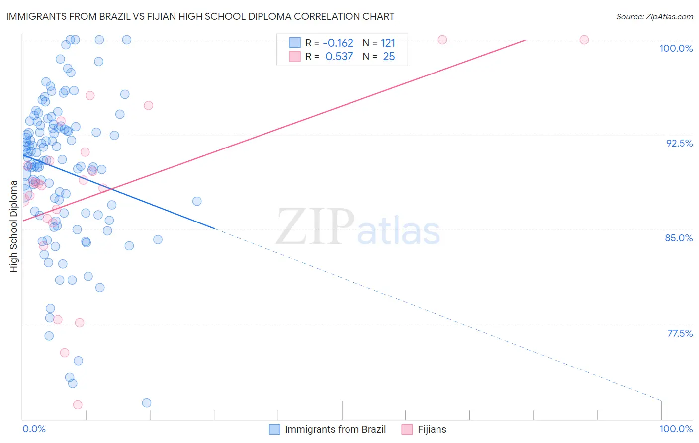 Immigrants from Brazil vs Fijian High School Diploma