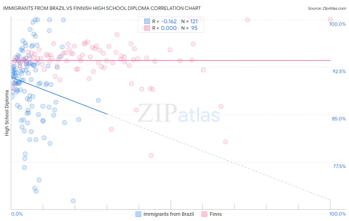 Immigrants from Brazil vs Finnish High School Diploma