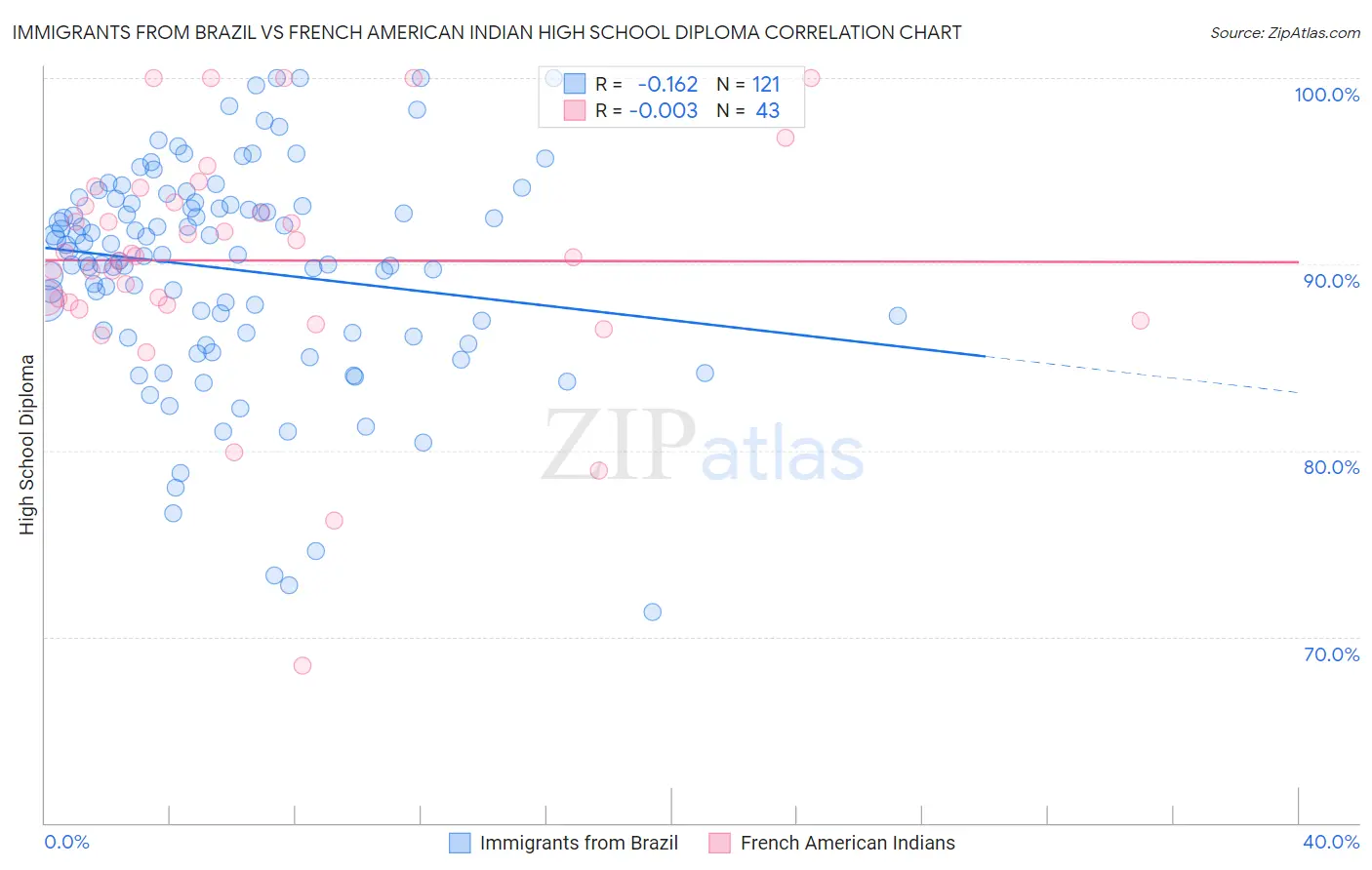 Immigrants from Brazil vs French American Indian High School Diploma