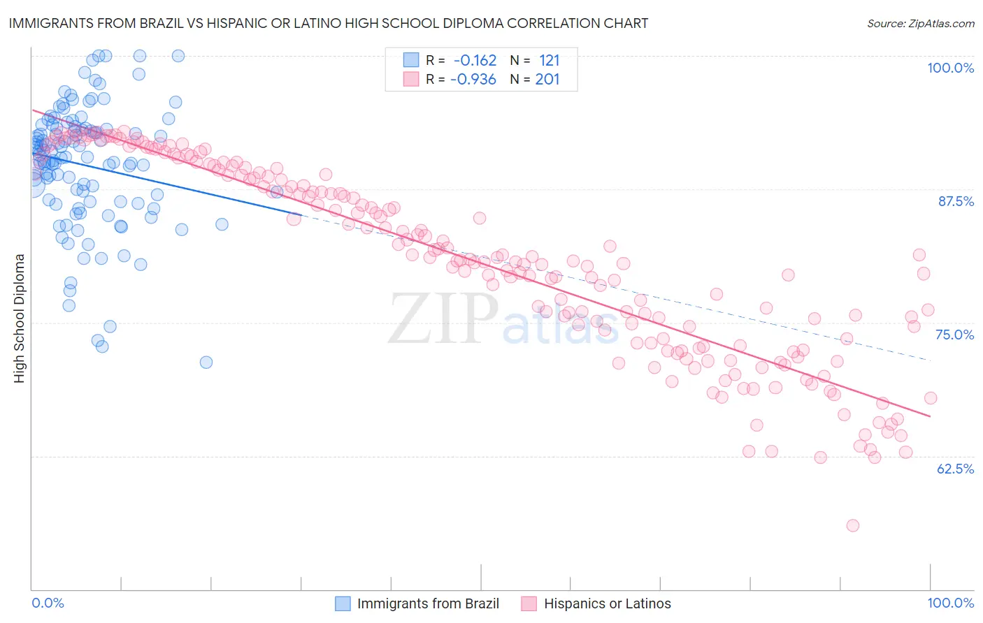 Immigrants from Brazil vs Hispanic or Latino High School Diploma