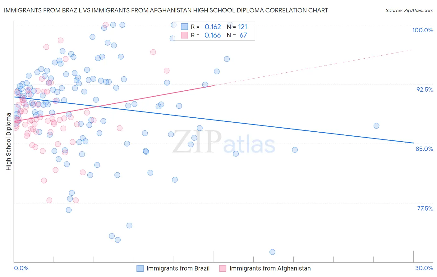 Immigrants from Brazil vs Immigrants from Afghanistan High School Diploma