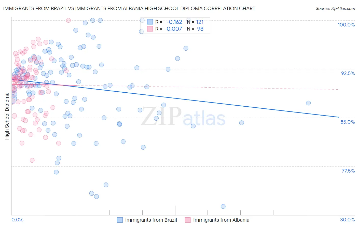 Immigrants from Brazil vs Immigrants from Albania High School Diploma