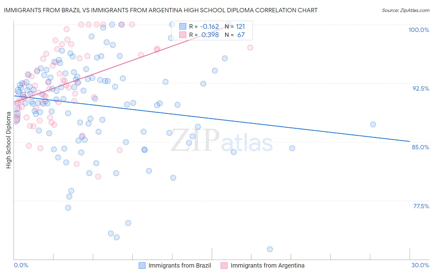 Immigrants from Brazil vs Immigrants from Argentina High School Diploma