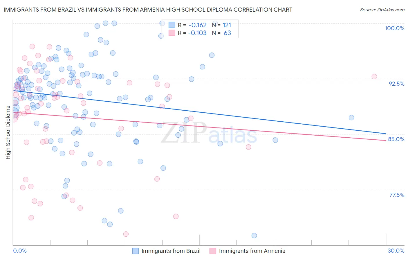 Immigrants from Brazil vs Immigrants from Armenia High School Diploma