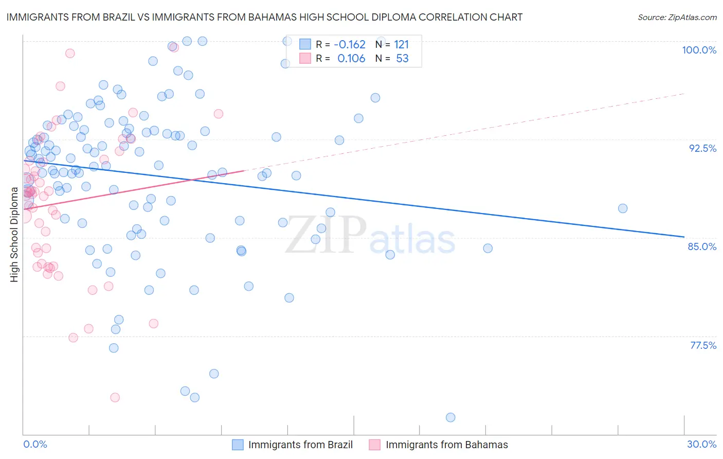 Immigrants from Brazil vs Immigrants from Bahamas High School Diploma