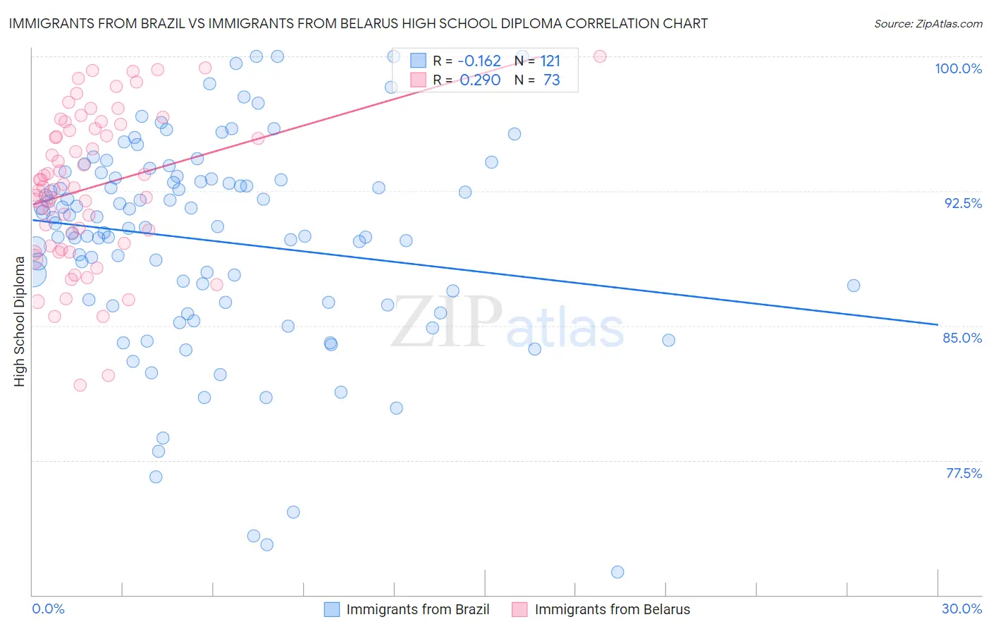 Immigrants from Brazil vs Immigrants from Belarus High School Diploma