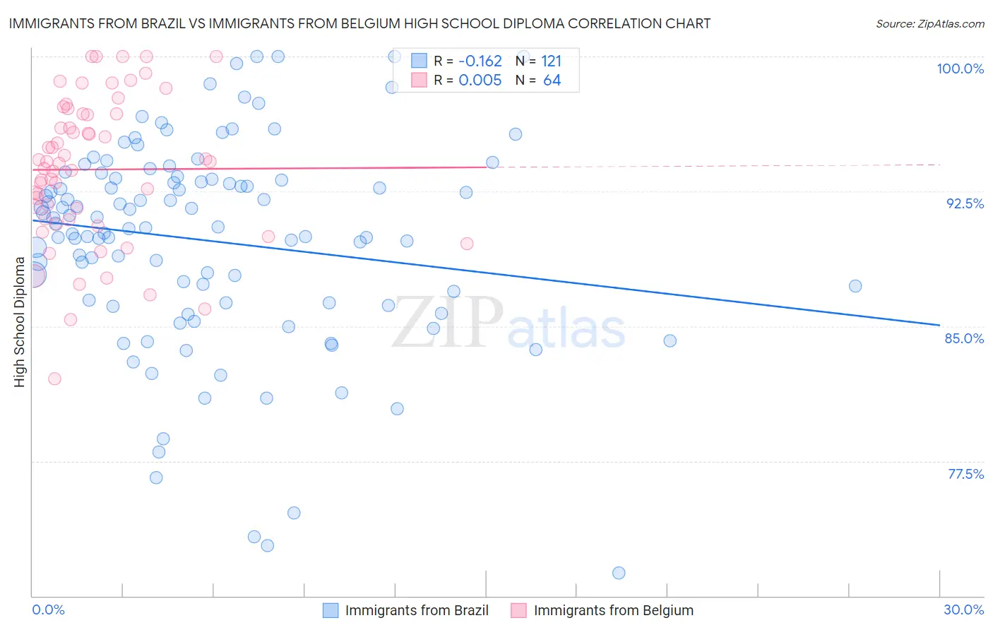 Immigrants from Brazil vs Immigrants from Belgium High School Diploma