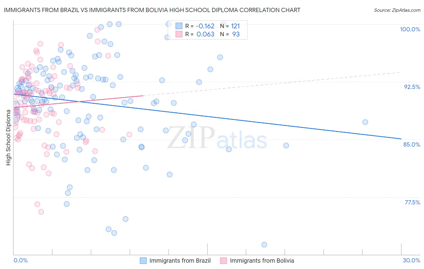 Immigrants from Brazil vs Immigrants from Bolivia High School Diploma