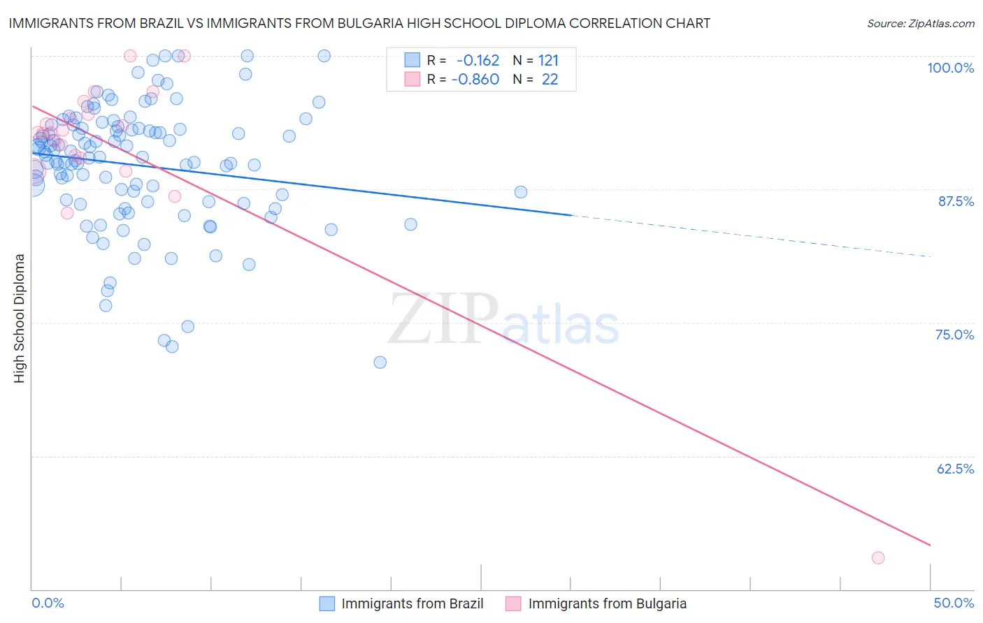 Immigrants from Brazil vs Immigrants from Bulgaria High School Diploma