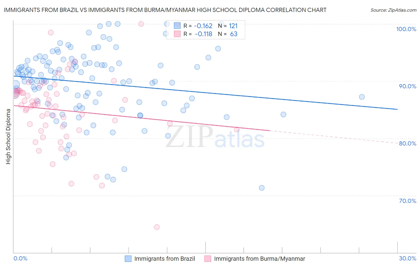 Immigrants from Brazil vs Immigrants from Burma/Myanmar High School Diploma