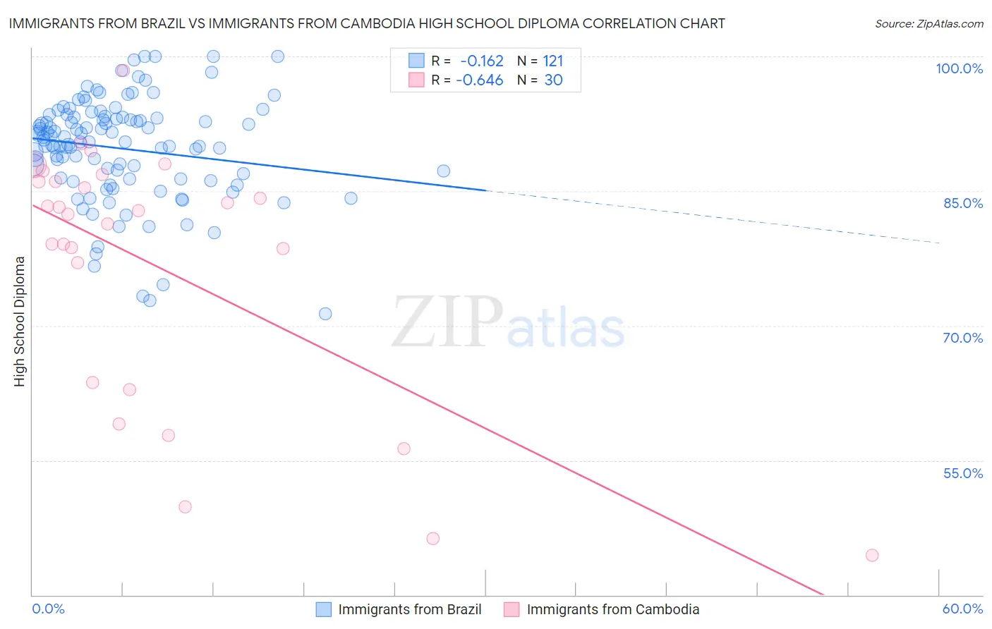 Immigrants from Brazil vs Immigrants from Cambodia High School Diploma