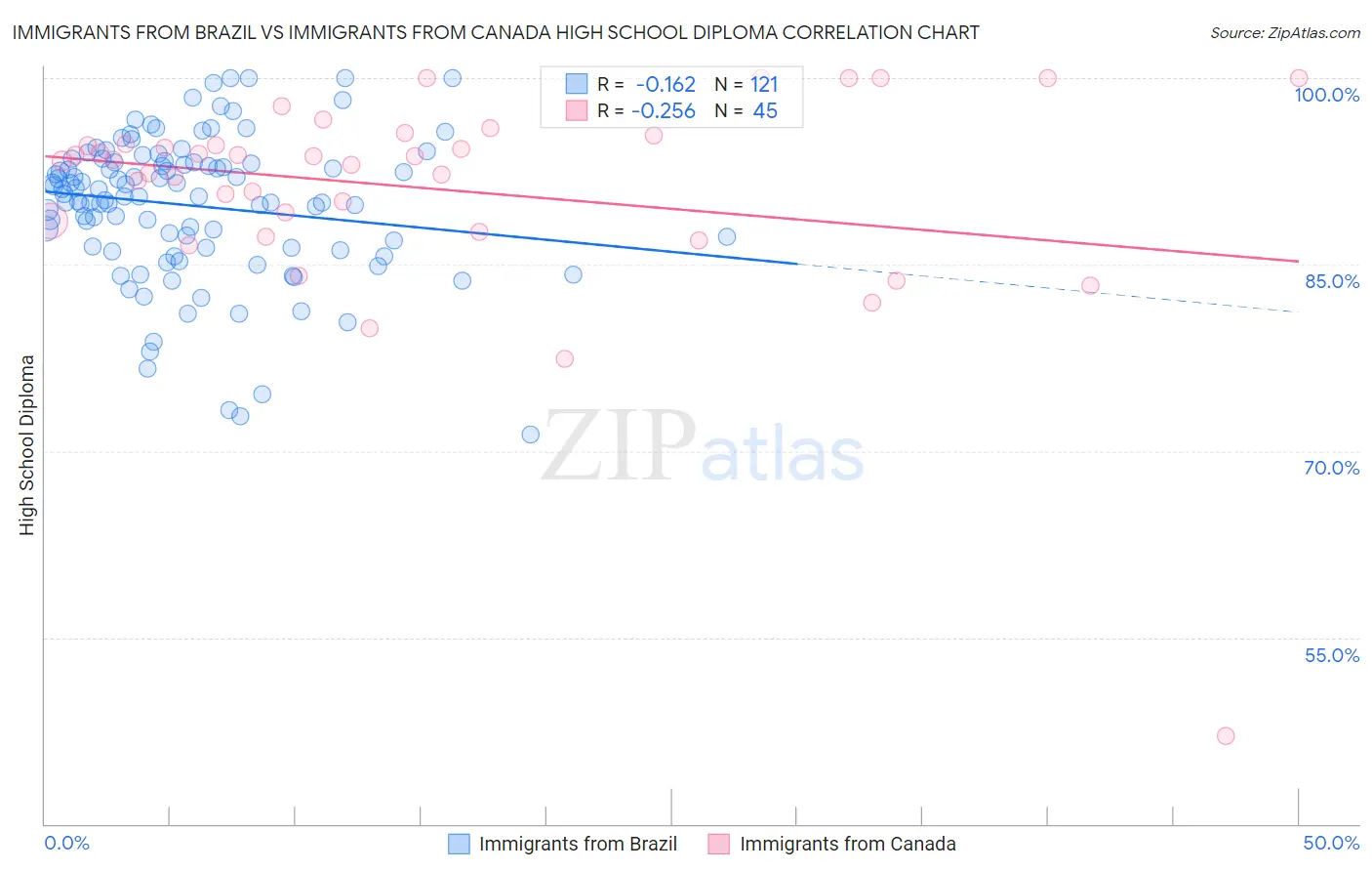 Immigrants from Brazil vs Immigrants from Canada High School Diploma