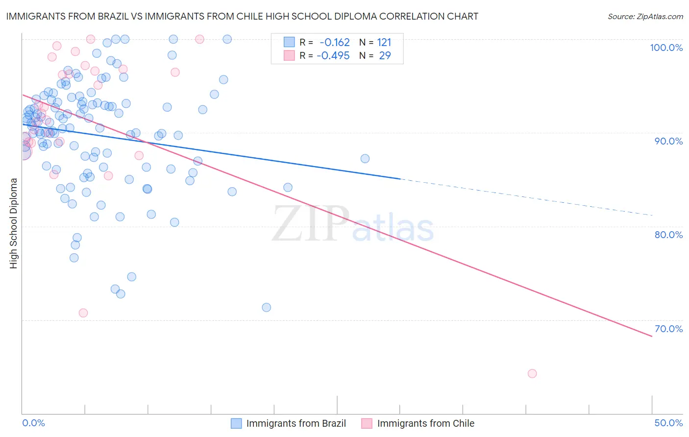 Immigrants from Brazil vs Immigrants from Chile High School Diploma