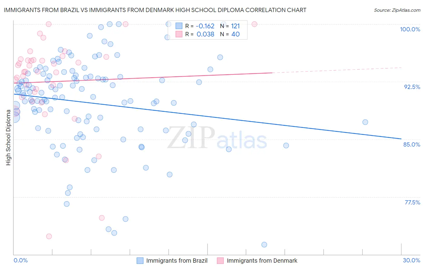 Immigrants from Brazil vs Immigrants from Denmark High School Diploma