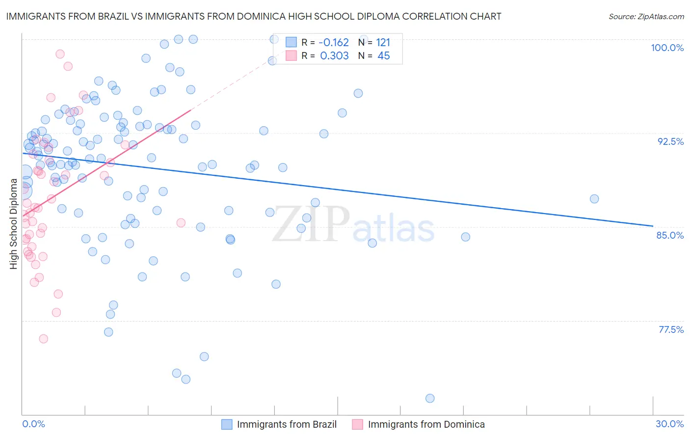 Immigrants from Brazil vs Immigrants from Dominica High School Diploma