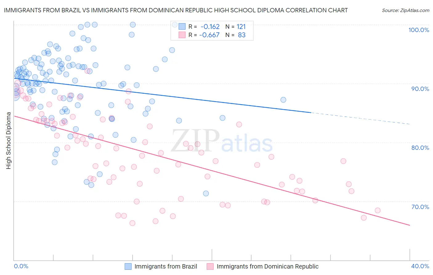 Immigrants from Brazil vs Immigrants from Dominican Republic High School Diploma