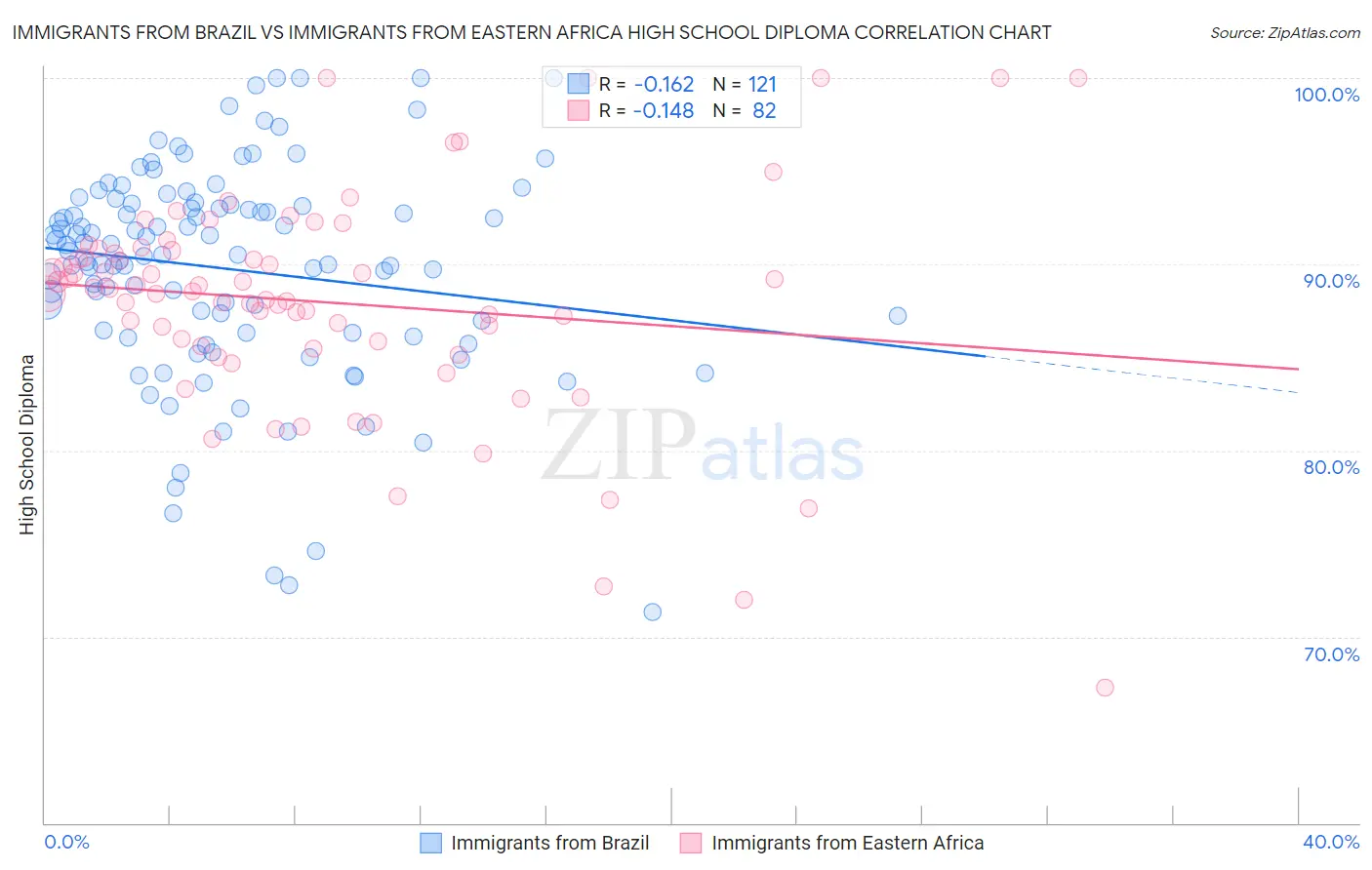 Immigrants from Brazil vs Immigrants from Eastern Africa High School Diploma