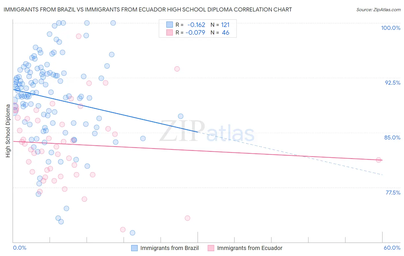 Immigrants from Brazil vs Immigrants from Ecuador High School Diploma