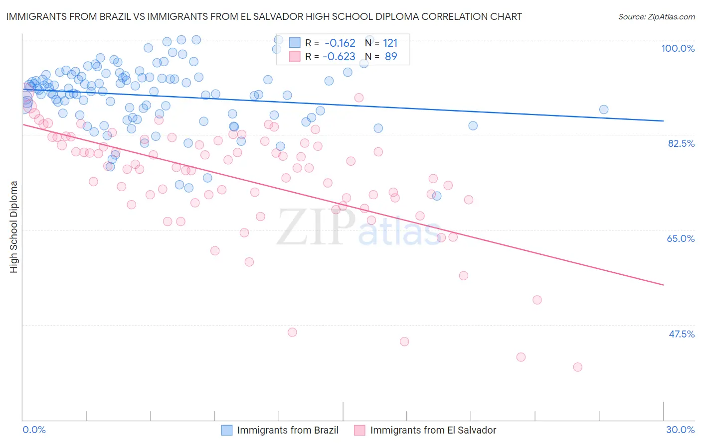 Immigrants from Brazil vs Immigrants from El Salvador High School Diploma