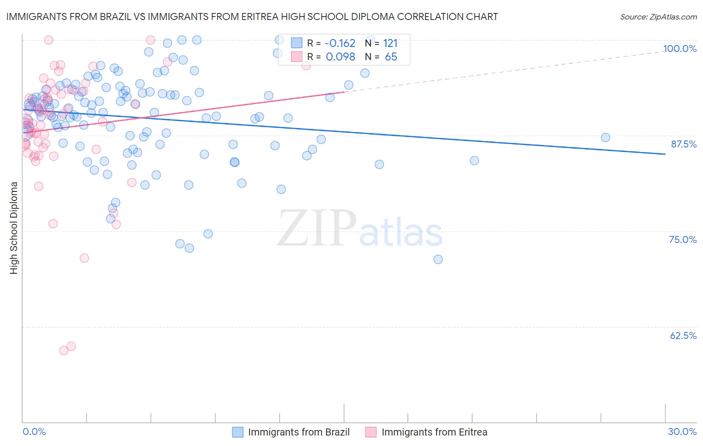 Immigrants from Brazil vs Immigrants from Eritrea High School Diploma