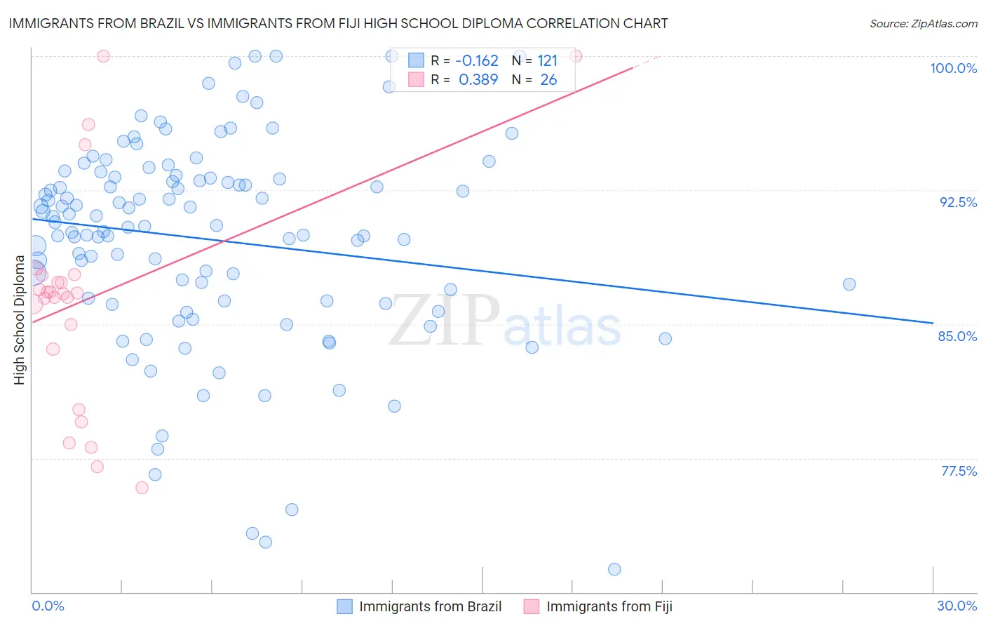 Immigrants from Brazil vs Immigrants from Fiji High School Diploma